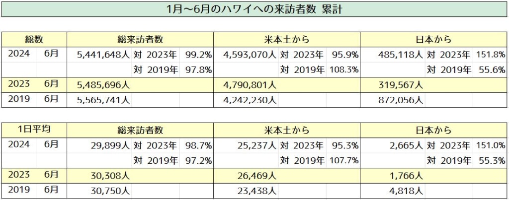 2024年1～6月のハワイへの来訪者数累計