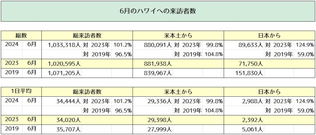 2024年6月（単月）のハワイへの来訪者数