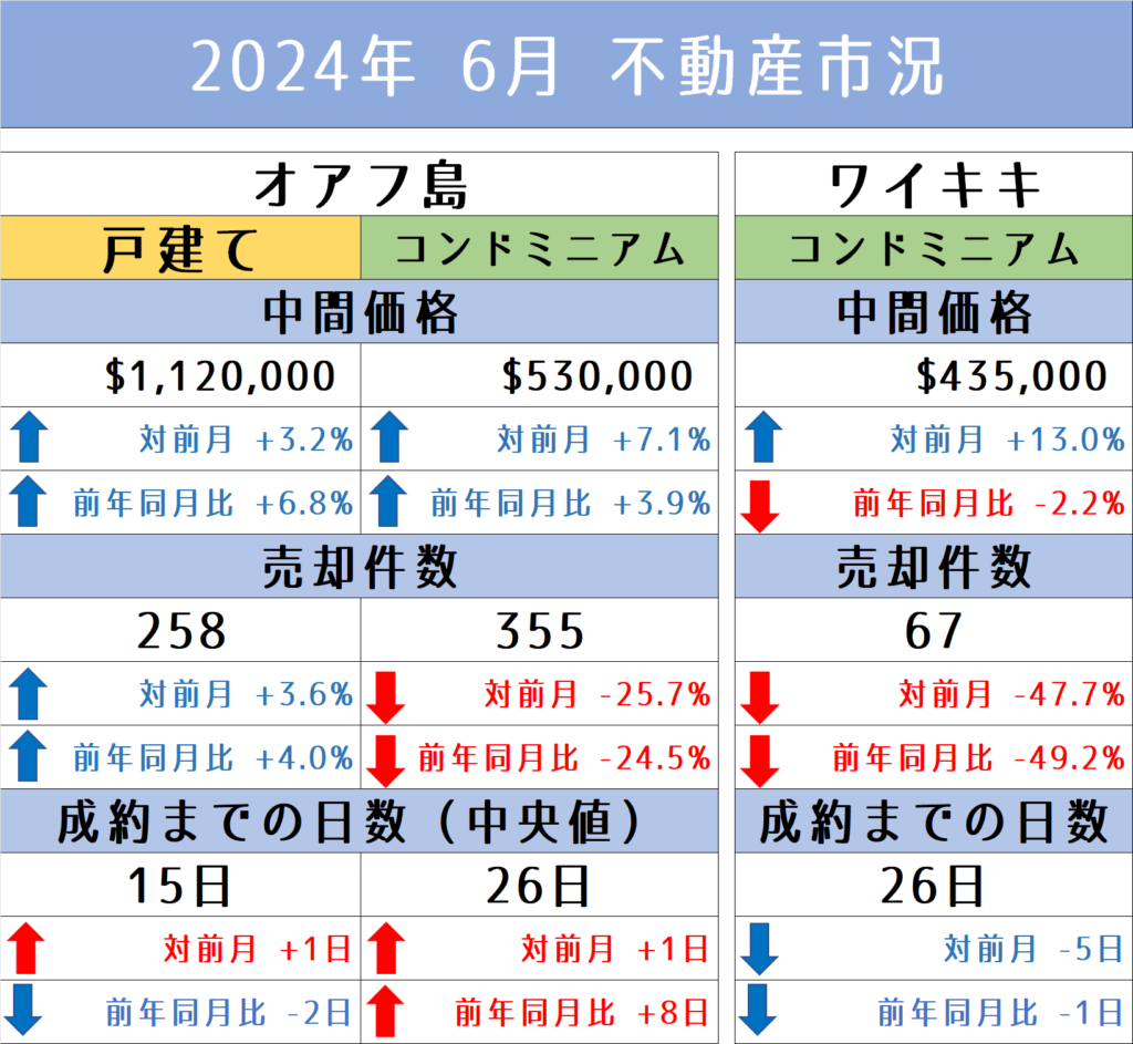 2024年6月ハワイ不動産市況